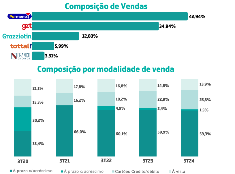Participação nas Vendas por Loja
